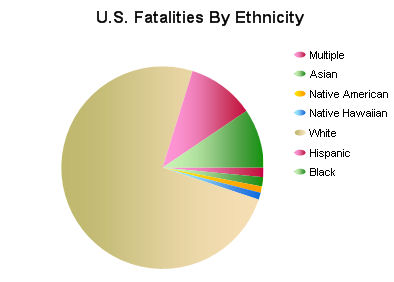 U.S. Fatalities by Ethnicity