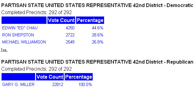 Gary Miller versus the Democrats