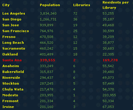 Our friends at the “Brix and Trix” blog have run the numbers…and once again the City of Santa Ana has come up short.  This time they compared the number of […]