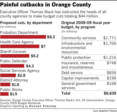 (Graphic courtesy of the L.A. Times) You knew it was coming – the budget problems in Sacramento are now cropping up here in Orange County.  “The squeeze on local government […]