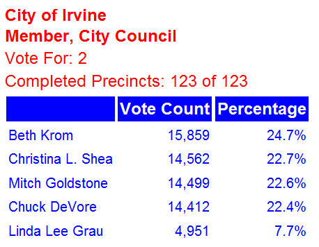 Chuck DeVore lost in 2002, when he ran for the Irvine City Council Rich former CEO Carly Fiorina has formed an exploratory campaign committee and is looking to run for […]