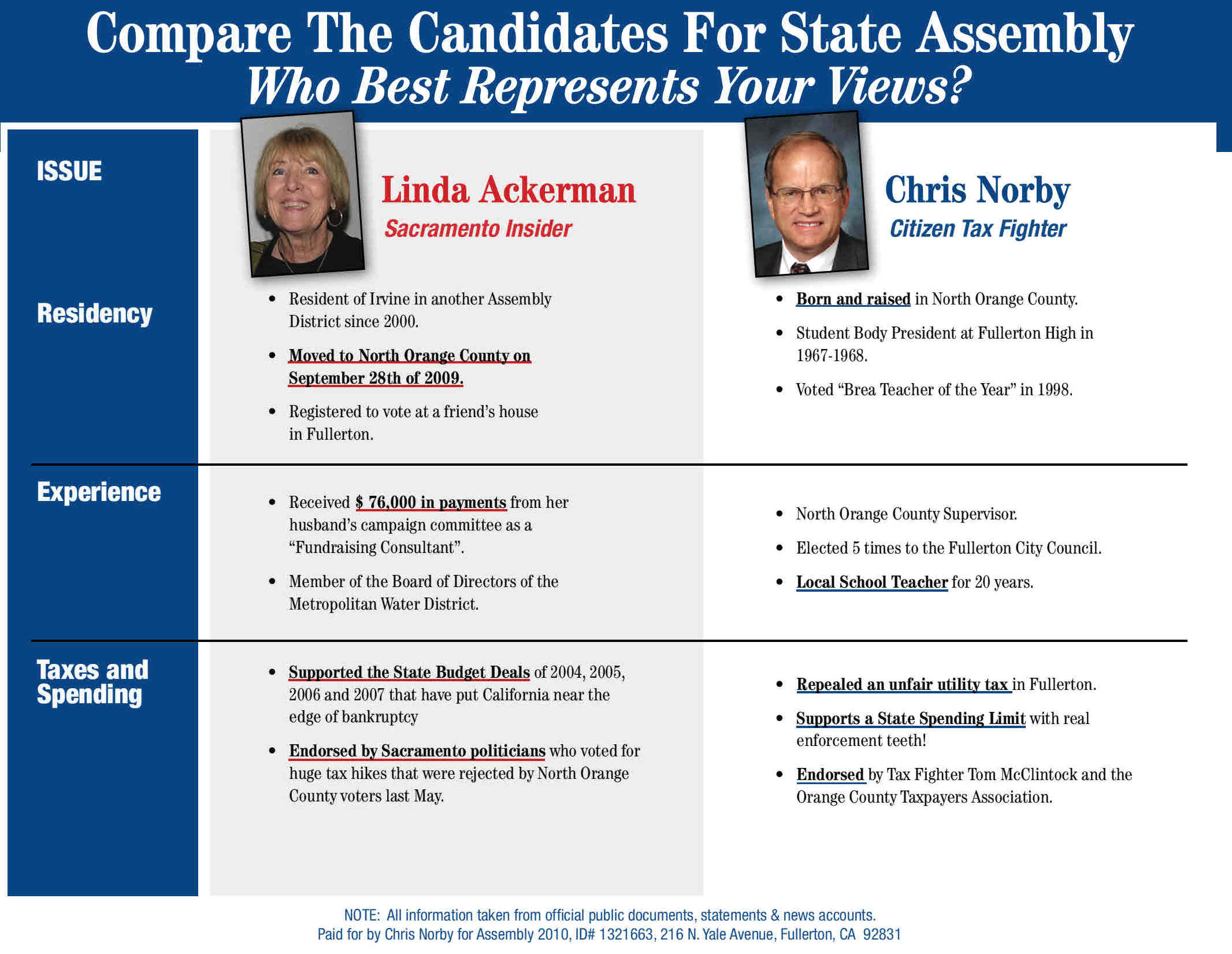 Game on!  Chris Norby’s campaign has commited a public service by letting the good people of the 72nd Assembly District in on a not so little secret – Linda Ackerman […]