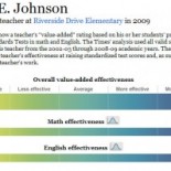 The LA Times has published it’s entire database of what it calls “Value Added” teacher ratings, scoring LAUSD teachers with a method that tracks individual students’ advancement as they pass […]